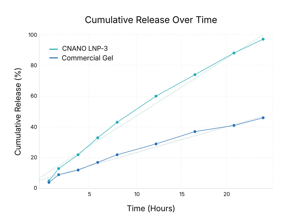 Cumulative release profile